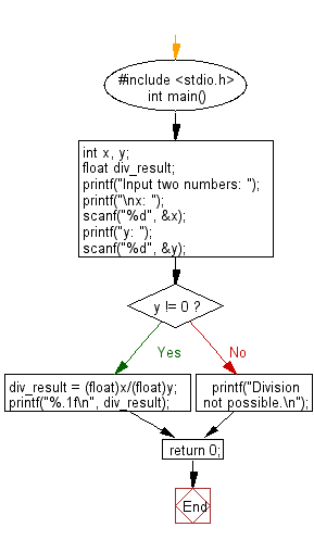 C Programming Flowchart: Read two numbers and divide the first number by second number