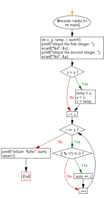 C Programming Flowchart: Calculate the sum of all number not divisible by 17 between two given integer numbers