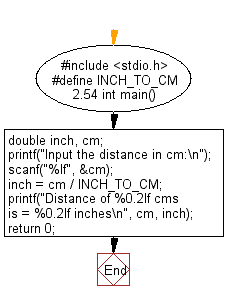 C Programming Flowchart: Prints the corresponding value in inches
