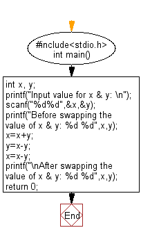 C Programming Flowchart: Swaps two numbers without using third variable