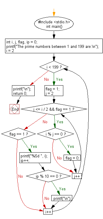 C Programming Flowchart: Prints out the prime numbers between 1 and 200