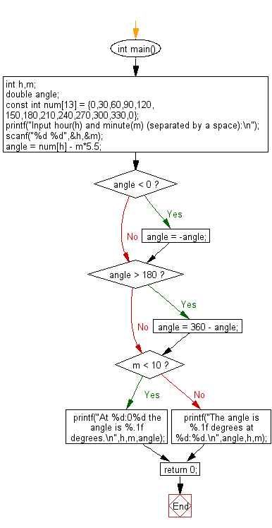 C Programming Flowchart: Find the angle between (12:00 to 11:59) the hour hand and the minute hand of a clock.
