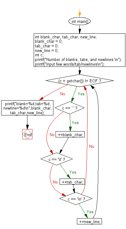 C Programming Flowchart: Count blanks, tabs, and newlines in an input text.