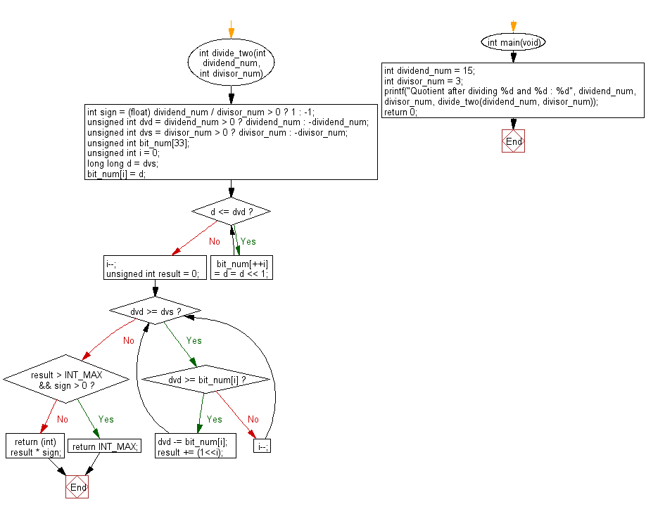 C Programming Flowchart: Divide two given integers without using multiplication, division and mod operator 