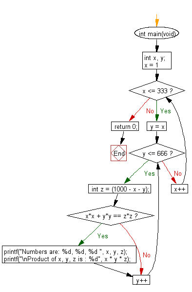 C Programming Flowchart: Find the product xyz.
