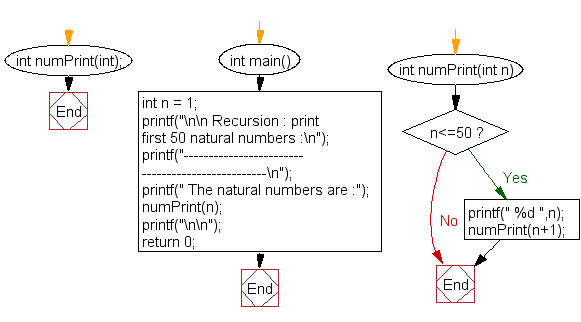 Flowchart: Print first 50 natural numbers