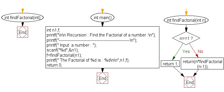 Flowchart: Find the Factorial of a number.