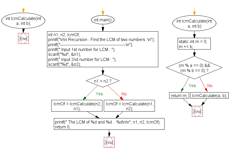 Flowchart: Find the LCM of two numbers.