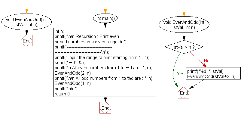 Flowchart: Print even or odd numbers in a given range