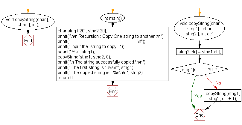 Flowchart: Copy One string to another.