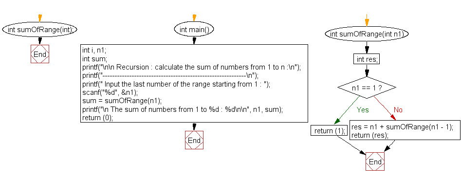 Flowchart: Calculate the sum of numbers 1 to n