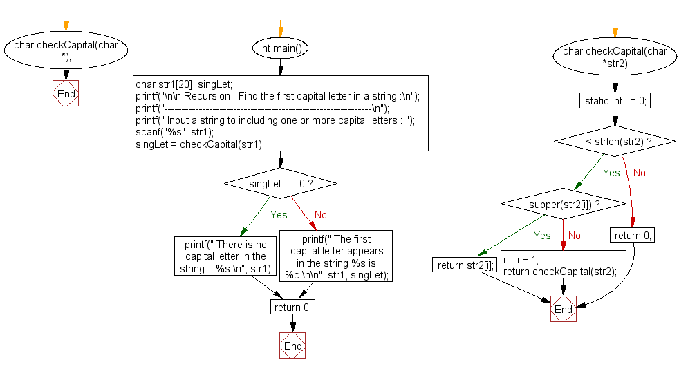 Flowchart: Find the first capital letter in a string