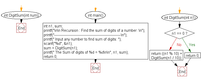 Flowchart: Find the sum of digits of a number