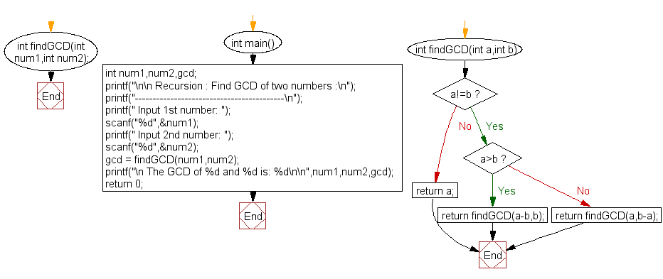 Flowchart: Find GCD of two numbers