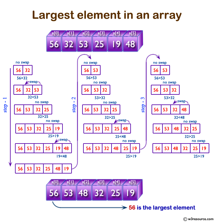 C Exercises: Get the largest element of an array