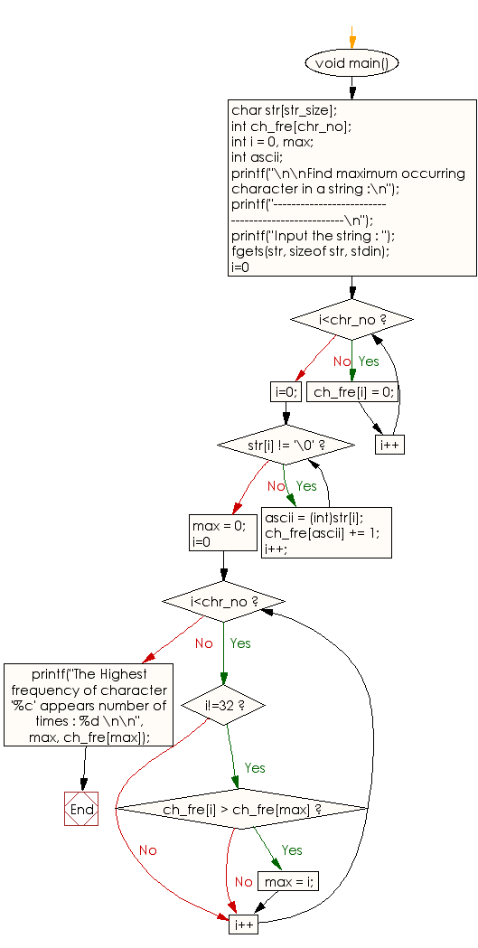 Flowchart: Find maximum occurring character in a string.