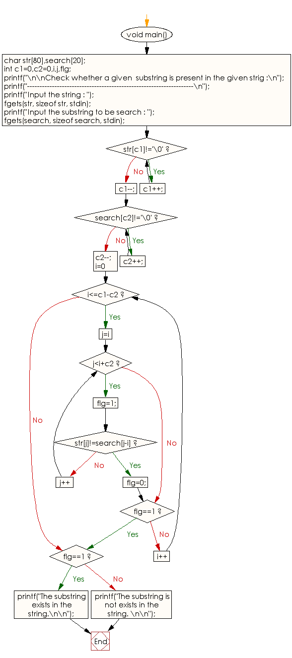 Flowchart: Check whether a given  substring is present in the given string