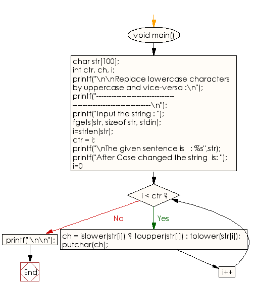 Flowchart: Replace lowercase characters by uppercase and vice-versa