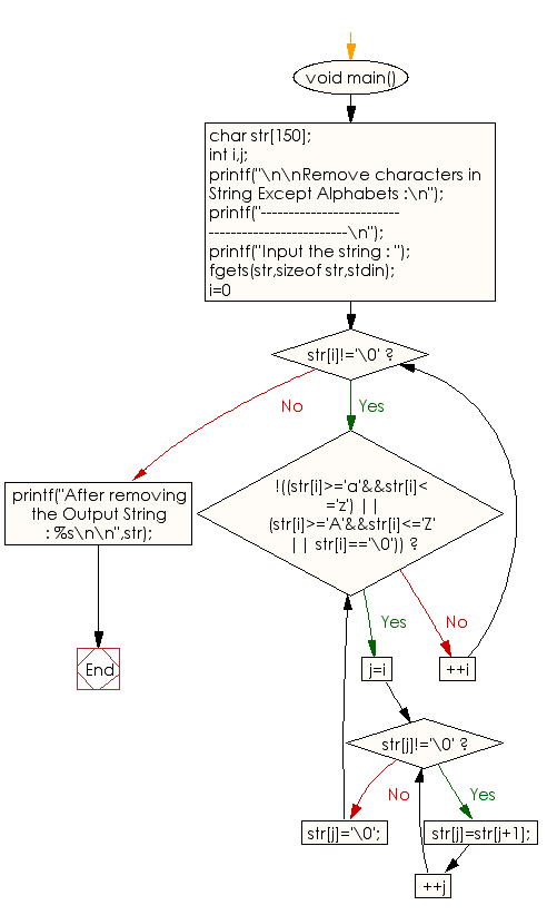 Flowchart: Remove characters in String Except Alphabets