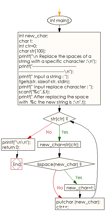 Flowchart: Replace the spaces of a string with a specific character