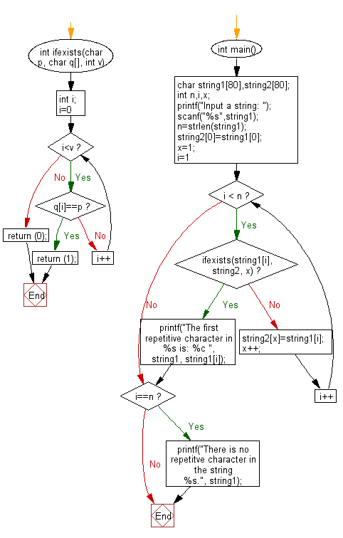 Flowchart: Find the repeated character in a given string
