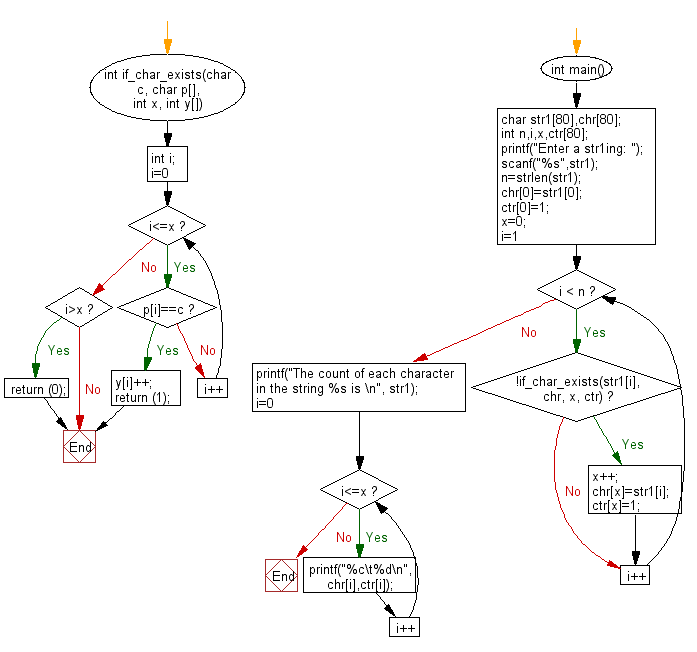 Flowchart: Count of each character in a given string