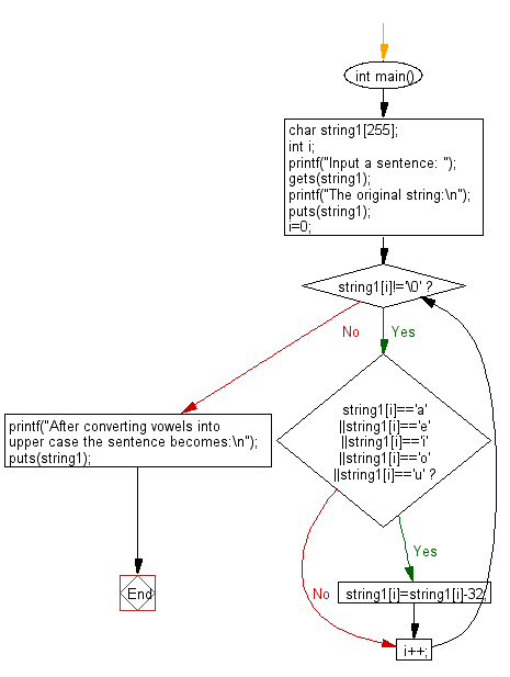 Flowchart: Convert vowels into upper case character in a given string