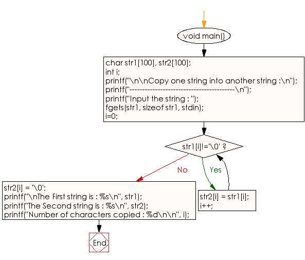 Flowchart: Copy one string into another string.