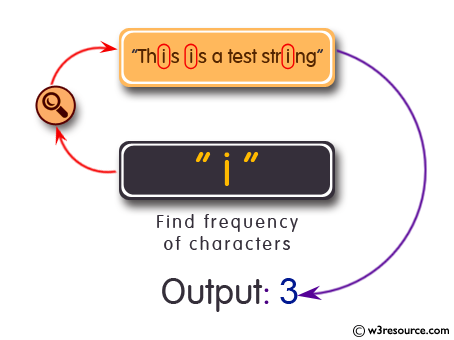C Programming: Find the Frequency of Characters 