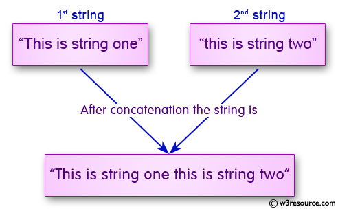C Programming: Concatenate Two Strings Manually 