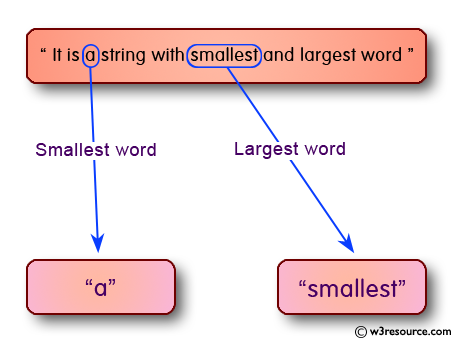 C Programming: Find the largest and  smallest word in a string 