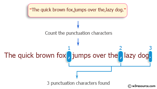C Programming: Count the number of punctuation characters exists in a string 