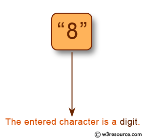 C Programming: Check whether a character is digit or not 