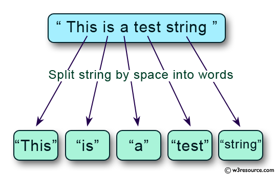 C Programming: Split string by space into words 