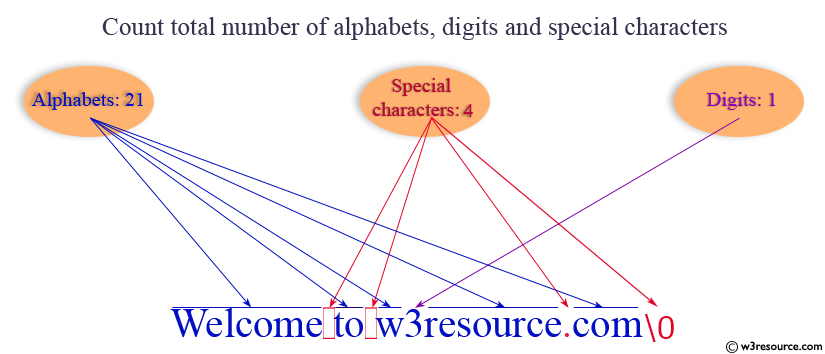 C Programming: Count total number of alphabets, digits and special characters 