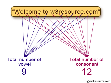 C Programming: Count total number of vowel or consonant 