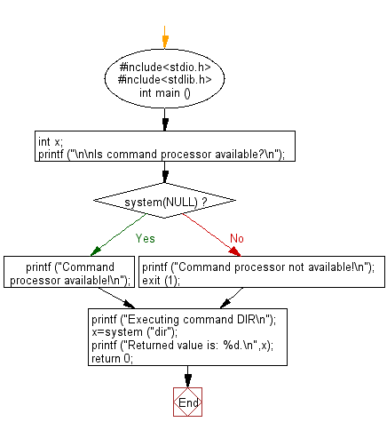C Exercises Flowchart: Invoke the command processor to execute a command
