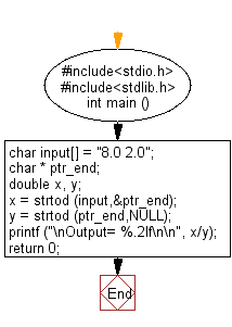 C Exercises Flowchart: Convert a string to double