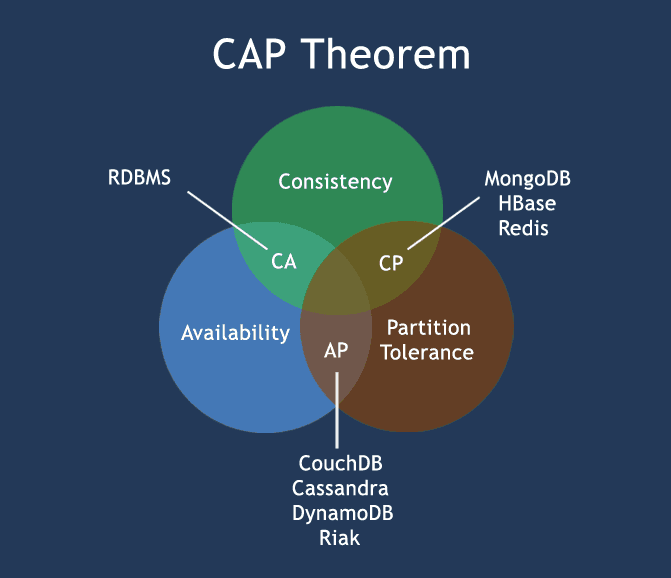 CAP Theorem - w3resource