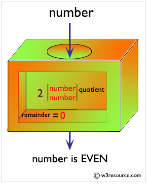 Calculating a Even Numbers