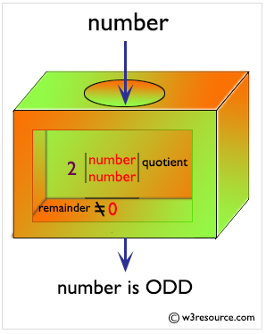 Calculating a Odd Numbers.