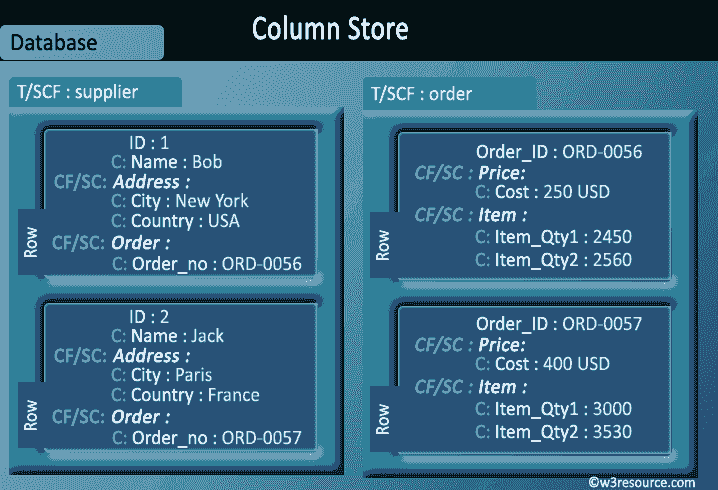 column value nosql data store