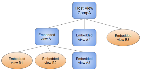  This combination of components in the view hierarchy,is illustrated with 
the diagram