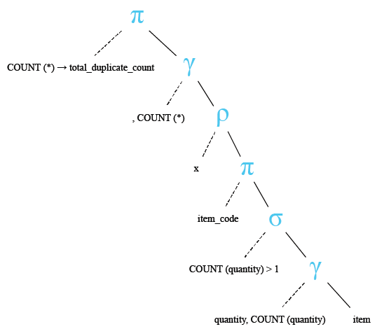 Relational Algebra Tree: Count duplicate records in MySQL.