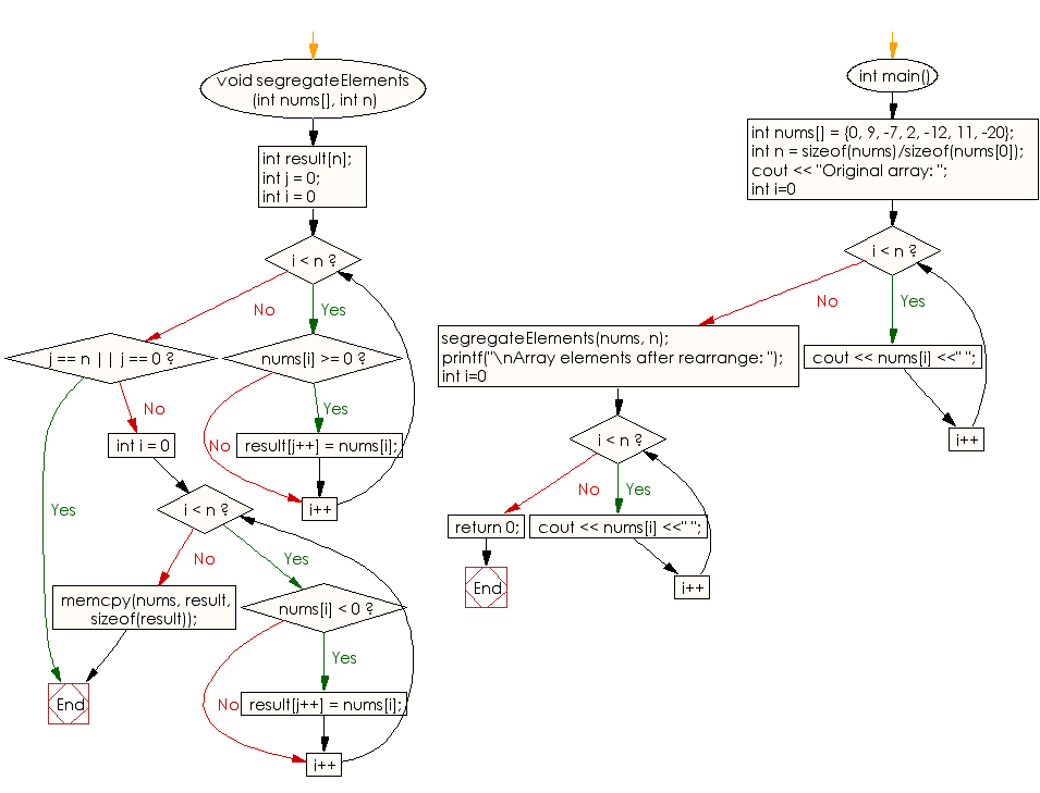 Flowchart: Move all negative elements of an array of integers to the end of the array without changing the order of positive element and negative element