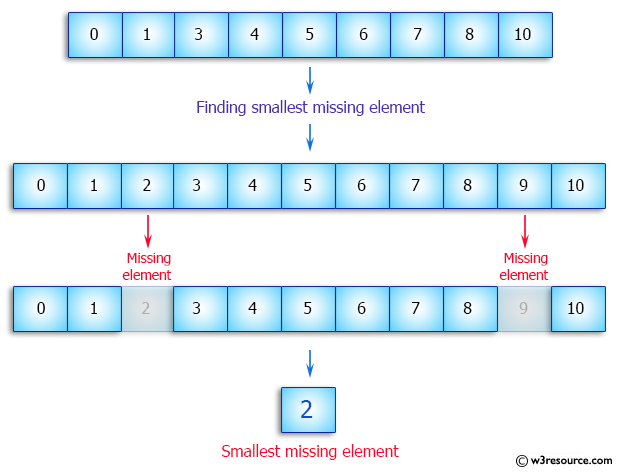C++ Exercises: Find the smallest element missing in a sorted array