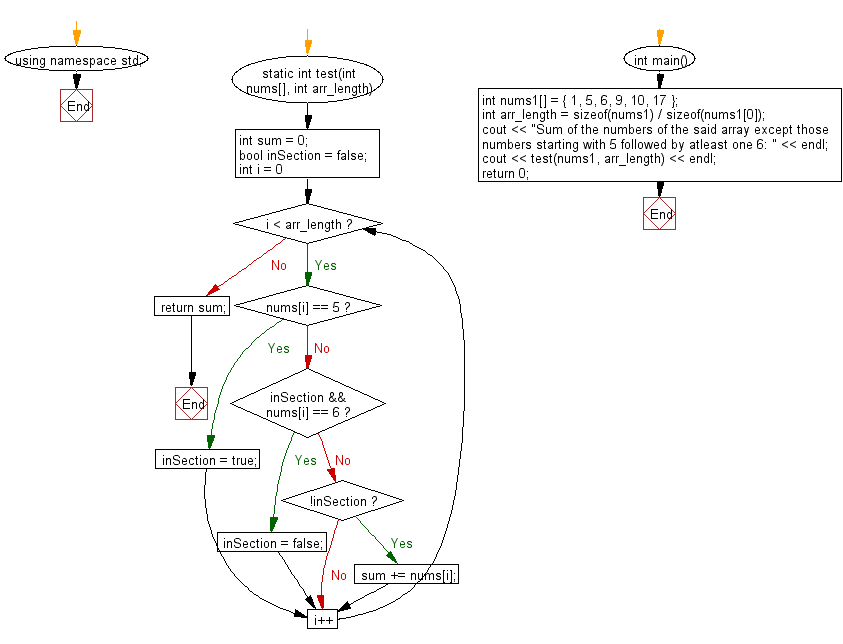 Flowchart: Compute the sum of the numbers in a given array except those numbers starting with 5 followed by atleast one 6.