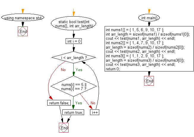 Flowchart: Check whether a given array of integers contains 5's and 7's.