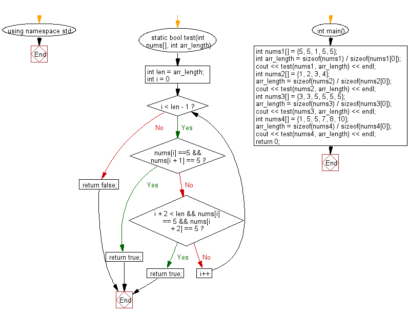 Flowchart: Check a given array of integers and return true if the given array contains two 5's next to each other, or two 5 separated by one element.