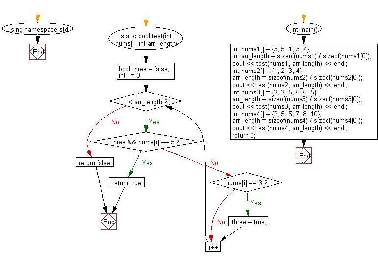 Flowchart: Check a given array of integers and return true if there is a 3 with a 5 somewhere later in the given array.